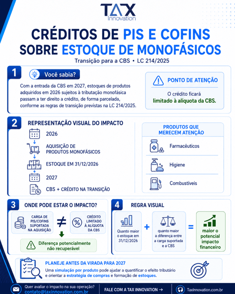 Infográfico sobre créditos de PIS e Cofins em estoques de produtos monofásicos e a transição para a CBS.
