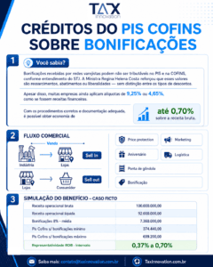 PIS e Cofins sobre bonificações