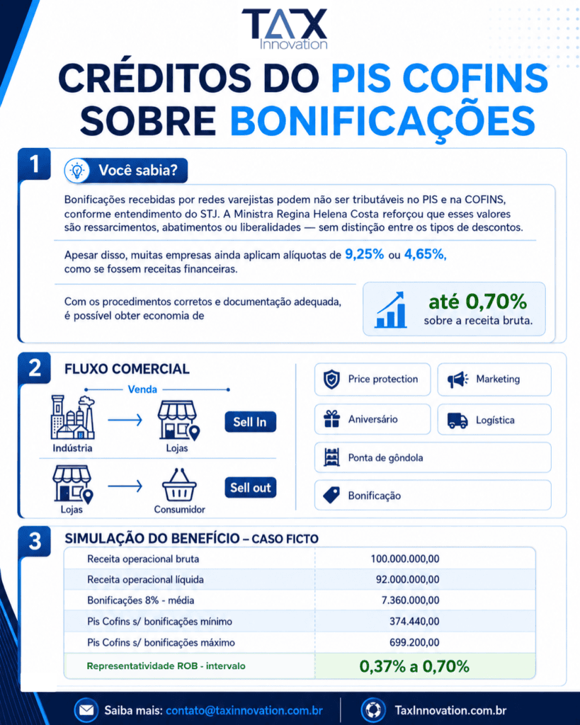 PIS e Cofins sobre bonificações