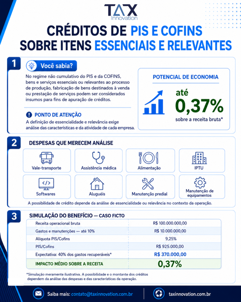 Infográfico sobre créditos de PIS e Cofins sobre insumos essenciais e relevantes.